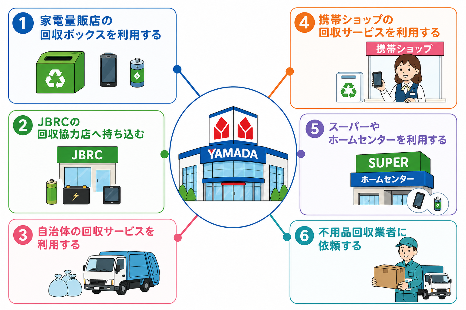 ヤマダ電機以外でモバイルバッテリーを処分する方法
